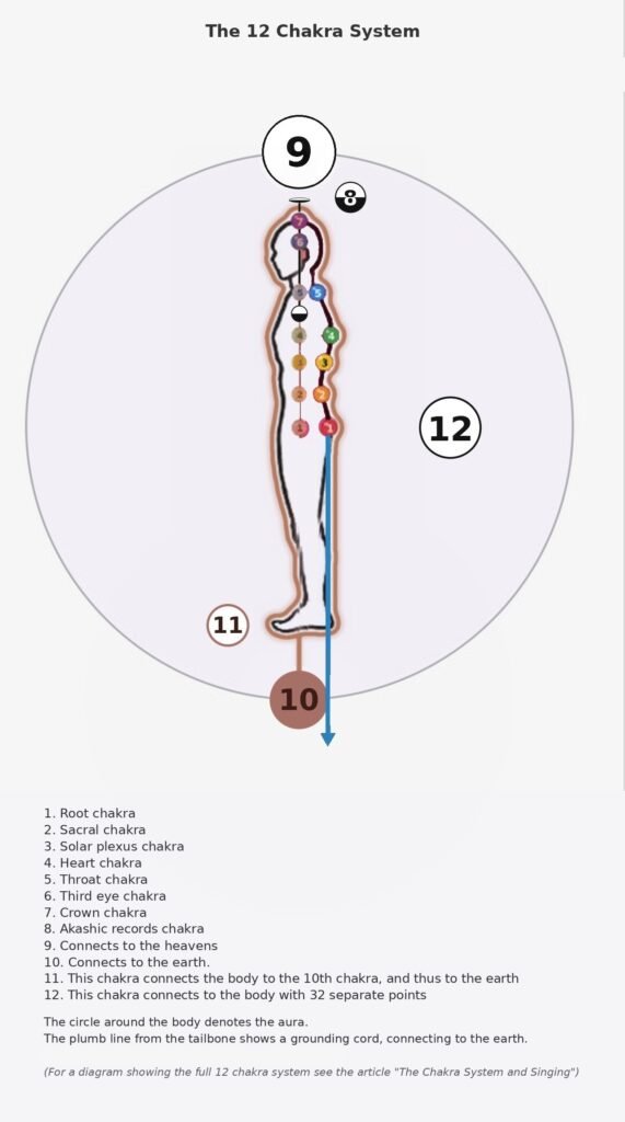 The chakras, and the multiverse
