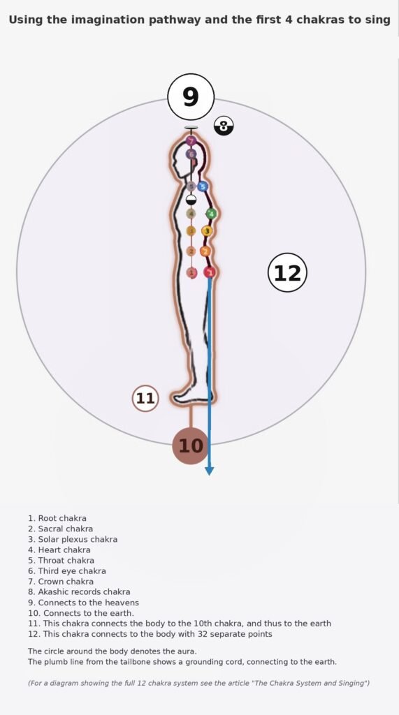 The chakras, and the multiverse